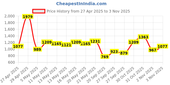 myntra.com Flying Machine Pure Cotton Slim Fit Checked Casual Shirt flying machine Price History Graph from 27 Apr 2025 to 31 Oct 2025