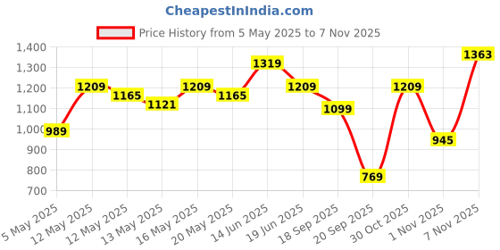 myntra.com Flying Machine Pure Cotton Slim Fit Checked Casual Shirt flying machine Price History Graph from 5 May 2025 to 1 Nov 2025