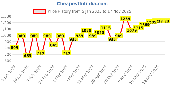 myntra.com Flying Machine Pure Cotton Slim Fit Opaque Casual Shirt flying machine Price History Graph from 5 Jan 2025 to 16 Nov 2025