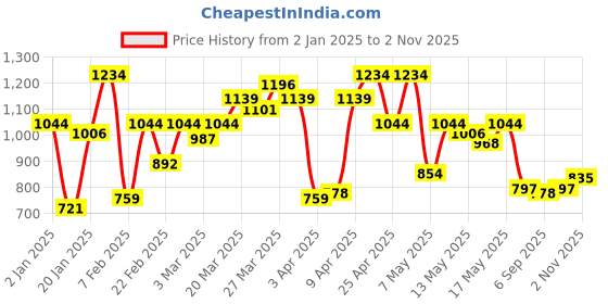myntra.com Flying Machine Pure Cotton Slim Fit Opaque Checked Casual Shirt flying machine Price History Graph from 2 Jan 2025 to 2 Nov 2025