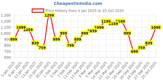 myntra.com Flying Machine Pure Cotton Slim Fit Striped Casual Shirt flying machine Price History Graph from 5 Jan 2025 to 25 Oct 2025