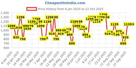 myntra.com Flying Machine Pure Cotton Slim Fit Vertical Striped Casual Shirt flying machine Price History Graph from 6 Jan 2025 to 22 Oct 2025