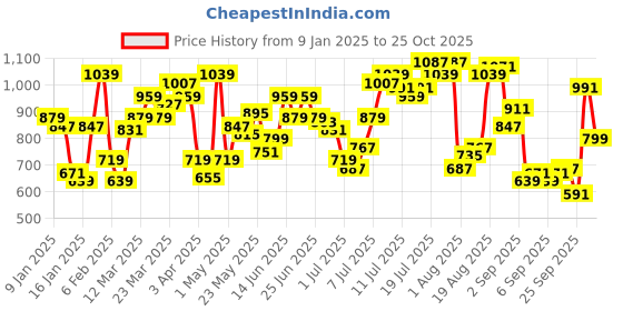 myntra.com Flying Machine Pure Cotton Striped Casual Shirt flying machine Price History Graph from 9 Jan 2025 to 25 Oct 2025