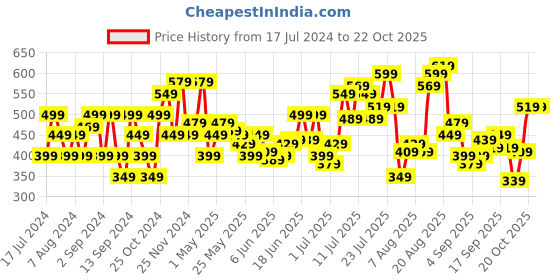 myntra.com Flying Machine Pure Cotton Striped Casual T-shirt flying machine Price History Graph from 17 Jul 2024 to 21 Oct 2025