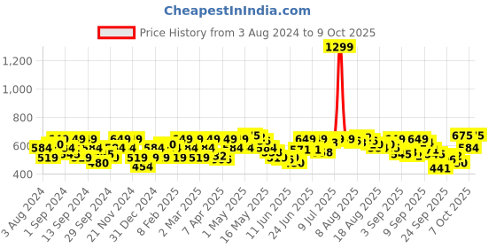myntra.com Flying Machine Pure Cotton Striped Oversized T-shirt flying machine Price History Graph from 3 Aug 2024 to 4 Oct 2025
