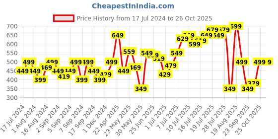 myntra.com Flying Machine Pure Cotton Typography Printed Pocket T-shirt flying machine Price History Graph from 17 Jul 2024 to 25 Oct 2025