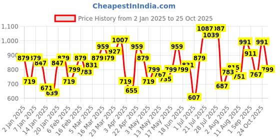 myntra.com Flying Machine Pure Cotton Vertical Striped Casual Shirt flying machine Price History Graph from 2 Jan 2025 to 25 Oct 2025