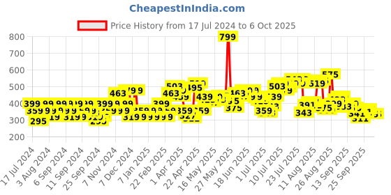 myntra.com Flying Machine Range Graphic Print T-Shirt flying machine Price History Graph from 17 Jul 2024 to 5 Oct 2025