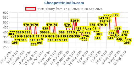 myntra.com Flying Machine Rear Emblem Print T-Shirt flying machine Price History Graph from 17 Jul 2024 to 28 Sep 2025