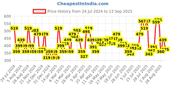 myntra.com Flying Machine Rear Emblem Print T-Shirt flying machine Price History Graph from 24 Jul 2024 to 13 Sep 2025
