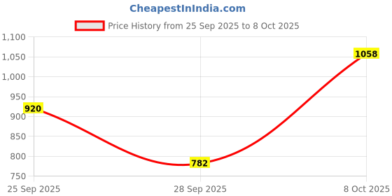 myntra.com Flying Machine Red & fiery red A-Line Midi Dress flying machine Price History Graph from 25 Sep 2025 to 8 Oct 2025