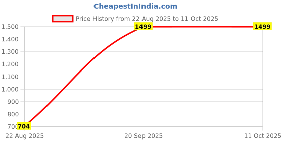 myntra.com Flying Machine Red Floral Regular Top flying machine Price History Graph from 22 Aug 2025 to 10 Oct 2025