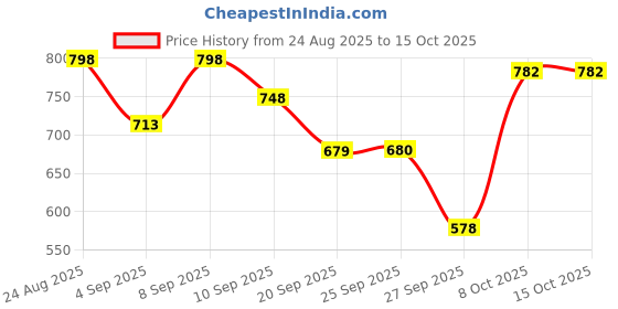 myntra.com Flying Machine Red Geometric Print Choker Neck Casual Top flying machine Price History Graph from 24 Aug 2025 to 15 Oct 2025