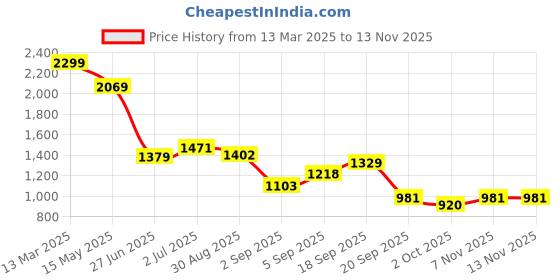 myntra.com Flying Machine Regular Fit Floral Printed Shirt flying machine Price History Graph from 13 Mar 2025 to 12 Nov 2025