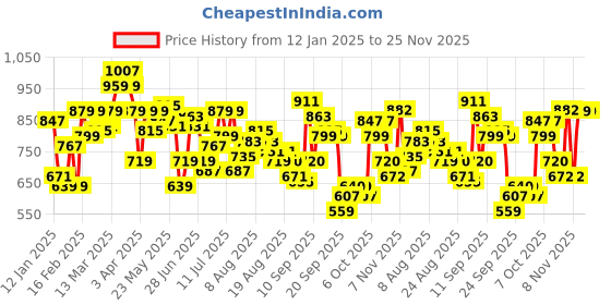 myntra.com Flying Machine Regular Fit Geometric Printed Cotton Casual Shirt flying machine Price History Graph from 12 Jan 2025 to 25 Nov 2025