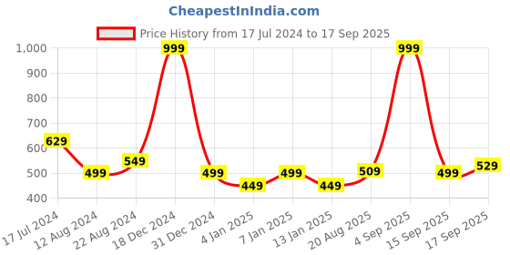 myntra.com Flying Machine Regular Fit Polo Collar T-shirt flying machine Price History Graph from 17 Jul 2024 to 17 Sep 2025