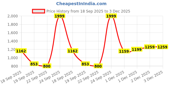 myntra.com Flying Machine Regular Fit Solid Shirt flying machine Price History Graph from 18 Sep 2025 to 3 Dec 2025