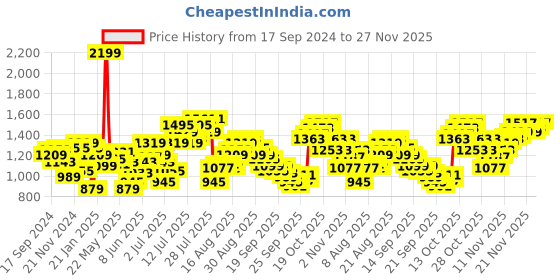 myntra.com Flying Machine Relax Men Tapered Fit Mid-Rise Clean Look Heavy Fade Stretchable Jeans flying machine Price History Graph from 17 Sep 2024 to 27 Nov 2025