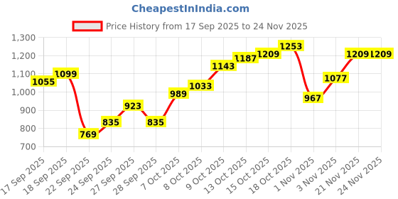 myntra.com Flying Machine Relaxed Fit Casual Shirt flying machine Price History Graph from 17 Sep 2025 to 24 Nov 2025