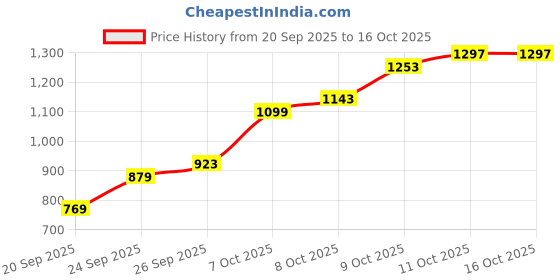 myntra.com Flying Machine Relaxed Fit Casual Shirt flying machine Price History Graph from 20 Sep 2025 to 16 Oct 2025