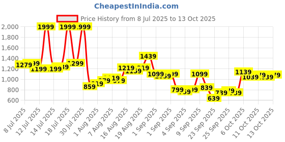 myntra.com Flying Machine Relaxed Lapel Collar Oversized Seersucker Casual Shirt flying machine Price History Graph from 8 Jul 2025 to 13 Oct 2025