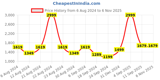 myntra.com Flying Machine Relaxed Straight Fit Stone Wash Authentic Signature Jeans flying machine Price History Graph from 6 Aug 2024 to 6 Nov 2025