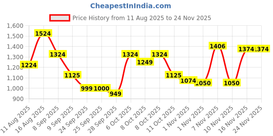 myntra.com Flying Machine Relaxed Striped Spread Collar Cotton Shirt flying machine Price History Graph from 11 Aug 2025 to 23 Nov 2025