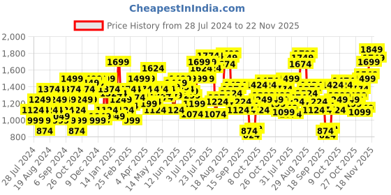 myntra.com Flying Machine Relaxed Tapered Fit Rinsed Jeans flying machine Price History Graph from 28 Jul 2024 to 22 Nov 2025