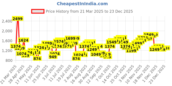 myntra.com Flying Machine Relaxed Tapered High-Rise Jeans flying machine Price History Graph from 21 Mar 2025 to 23 Dec 2025