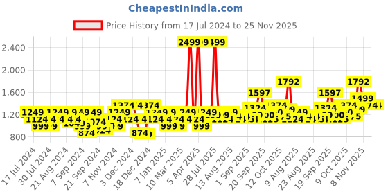 myntra.com Flying Machine Ribbed Acrylic Pullover Sweater flying machine Price History Graph from 17 Jul 2024 to 24 Nov 2025