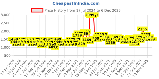 myntra.com Flying Machine Ribbed Long Sleeves Pure Cotton Pullover Sweater flying machine Price History Graph from 17 Jul 2024 to 3 Dec 2025