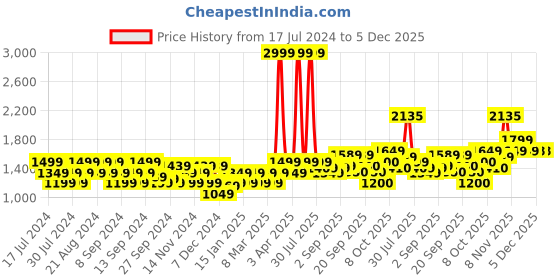 myntra.com Flying Machine Ribbed Long Sleeves Pure Cotton Pullover Sweater flying machine Price History Graph from 17 Jul 2024 to 4 Dec 2025