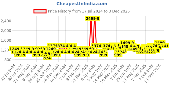 myntra.com Flying Machine Ribbed Pure Cotton Pullover Sweater flying machine Price History Graph from 17 Jul 2024 to 1 Dec 2025