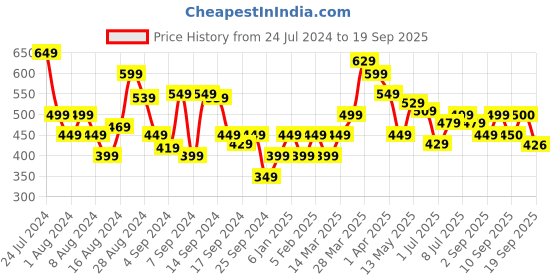 myntra.com Flying Machine Rippled Graphic Print T-Shirt flying machine Price History Graph from 24 Jul 2024 to 19 Sep 2025