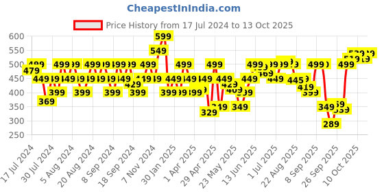 myntra.com Flying Machine Rippled Graphic Print T-Shirt flying machine Price History Graph from 17 Jul 2024 to 13 Oct 2025