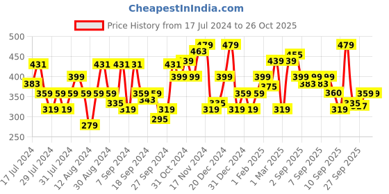 myntra.com Flying Machine Round Neck Cotton T-shirt flying machine Price History Graph from 17 Jul 2024 to 25 Oct 2025