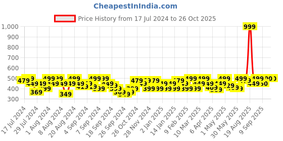 myntra.com Flying Machine Round Neck Cotton T-shirt flying machine Price History Graph from 17 Jul 2024 to 26 Oct 2025