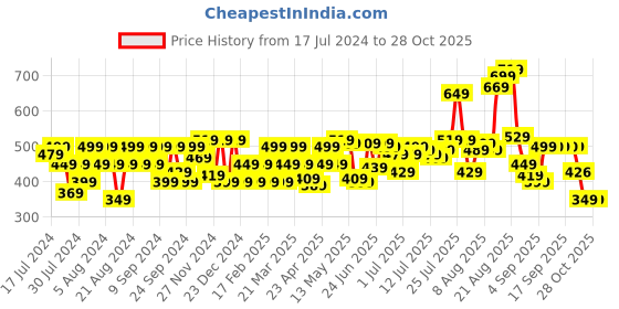 myntra.com Flying Machine Round Neck Cotton T-shirt flying machine Price History Graph from 17 Jul 2024 to 27 Oct 2025
