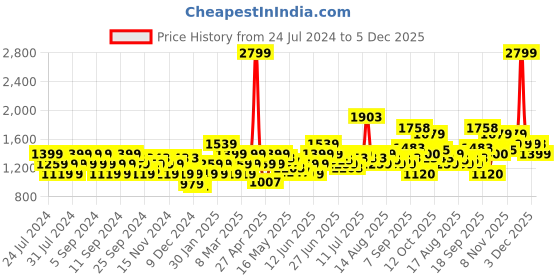 myntra.com Flying Machine Round Neck Long Sleeves Cotton Pullover flying machine Price History Graph from 24 Jul 2024 to 5 Dec 2025