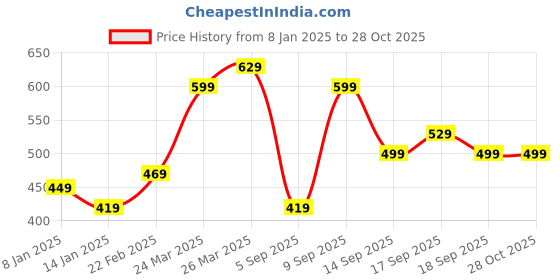 myntra.com Flying Machine Round Neck Loose T-shirt flying machine Price History Graph from 8 Jan 2025 to 27 Oct 2025