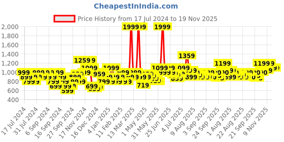myntra.com Flying Machine Round Neck Oversized Pure Cotton Pullover flying machine Price History Graph from 17 Jul 2024 to 19 Nov 2025