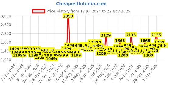 myntra.com Flying Machine Round Neck Pullover Sweater flying machine Price History Graph from 17 Jul 2024 to 22 Nov 2025