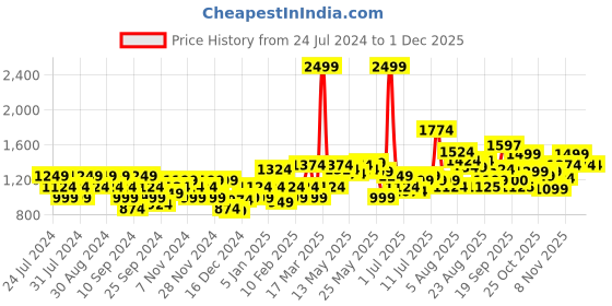 myntra.com Flying Machine Round Neck Pure Cotton Pullover Sweatshirt flying machine Price History Graph from 24 Jul 2024 to 30 Nov 2025