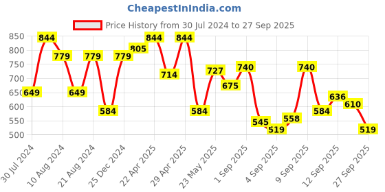 myntra.com Flying Machine Round Neck Pure Cotton T-shirt flying machine Price History Graph from 30 Jul 2024 to 27 Sep 2025