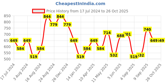 myntra.com Flying Machine Round Neck Short Sleeves T-shirt flying machine Price History Graph from 17 Jul 2024 to 26 Oct 2025