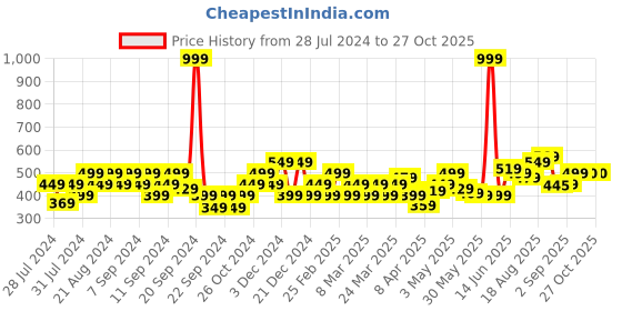 myntra.com Flying Machine Round Neck Short Sleeves T-shirt flying machine Price History Graph from 28 Jul 2024 to 27 Oct 2025