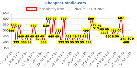 myntra.com Flying Machine Round Neck T-Shirt flying machine Price History Graph from 17 Jul 2024 to 22 Oct 2025
