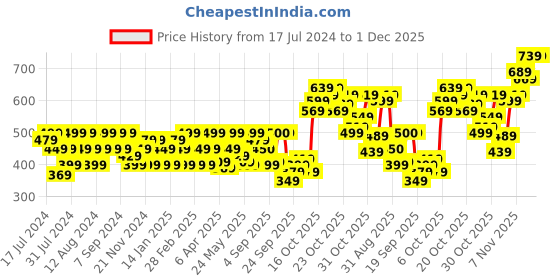 myntra.com Flying Machine Round Neck T-shirt flying machine Price History Graph from 17 Jul 2024 to 30 Nov 2025