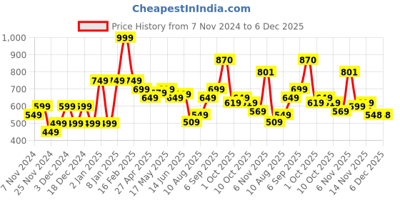myntra.com Flying Machine Round Neck T-Shirt flying machine Price History Graph from 7 Nov 2024 to 6 Dec 2025