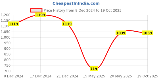 myntra.com Flying Machine Self Design Drop-Shoulder Sleeves Pure Cotton Relaxed Fit T-shirt flying machine Price History Graph from 8 Dec 2024 to 18 Oct 2025